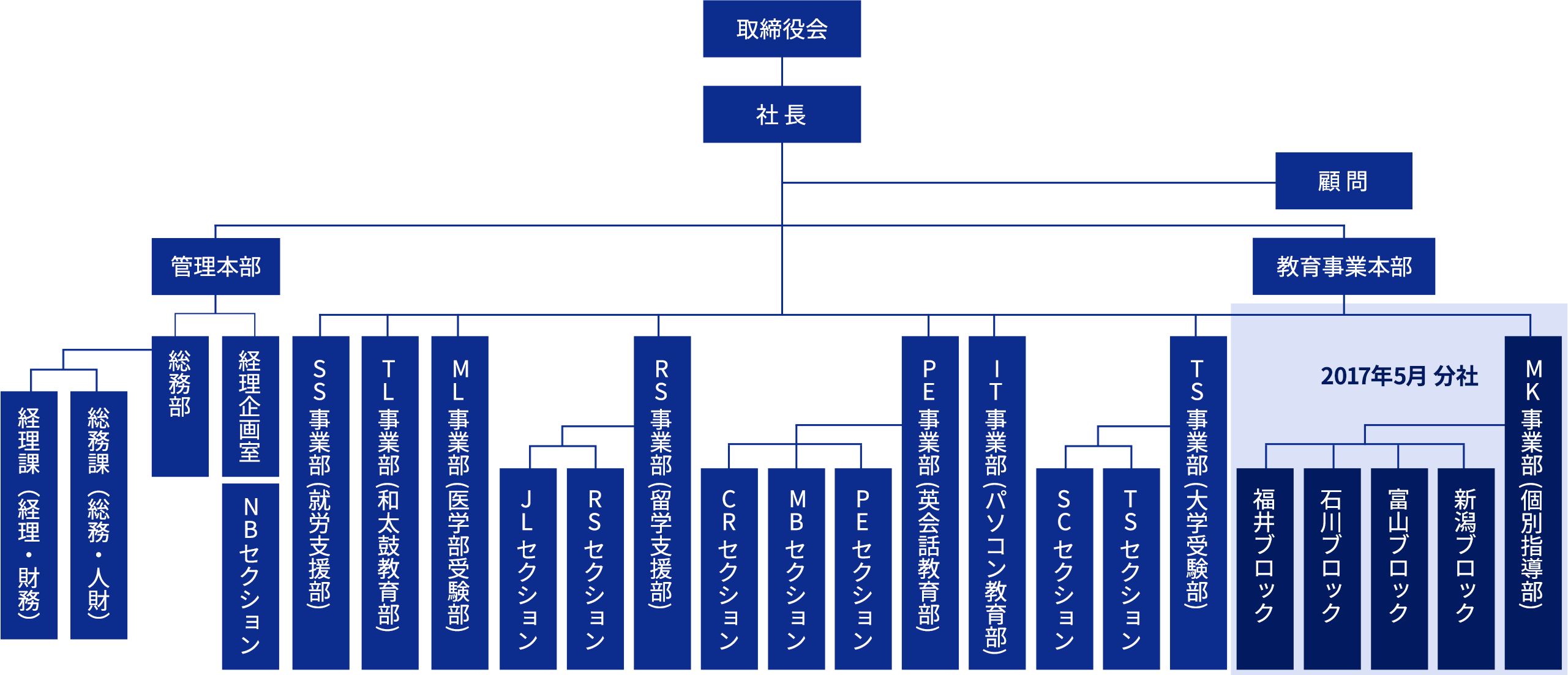 組織図